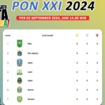 Berhasil Koleksi 5 Medali, Provinsi  Sumsel Bertengger di 7 Besar Puncak Perolehan Medali Sementara PON XXI Aceh - Sumut